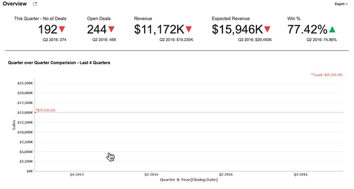 A sales overview dashboard comparing deals and revenue