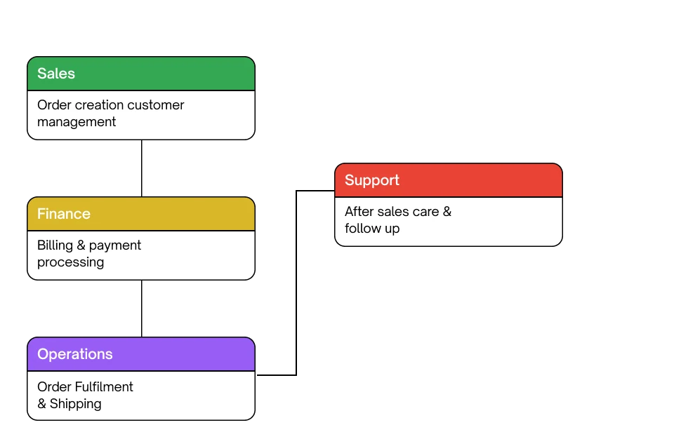Work passing automatically between teams