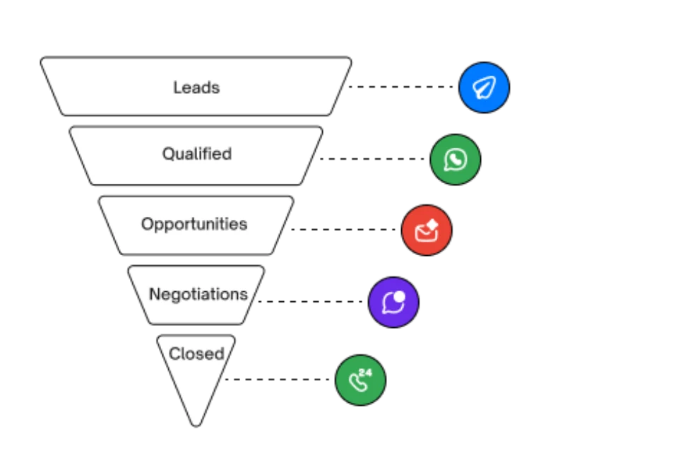 Leads moving down a funnel from qualified to closed
