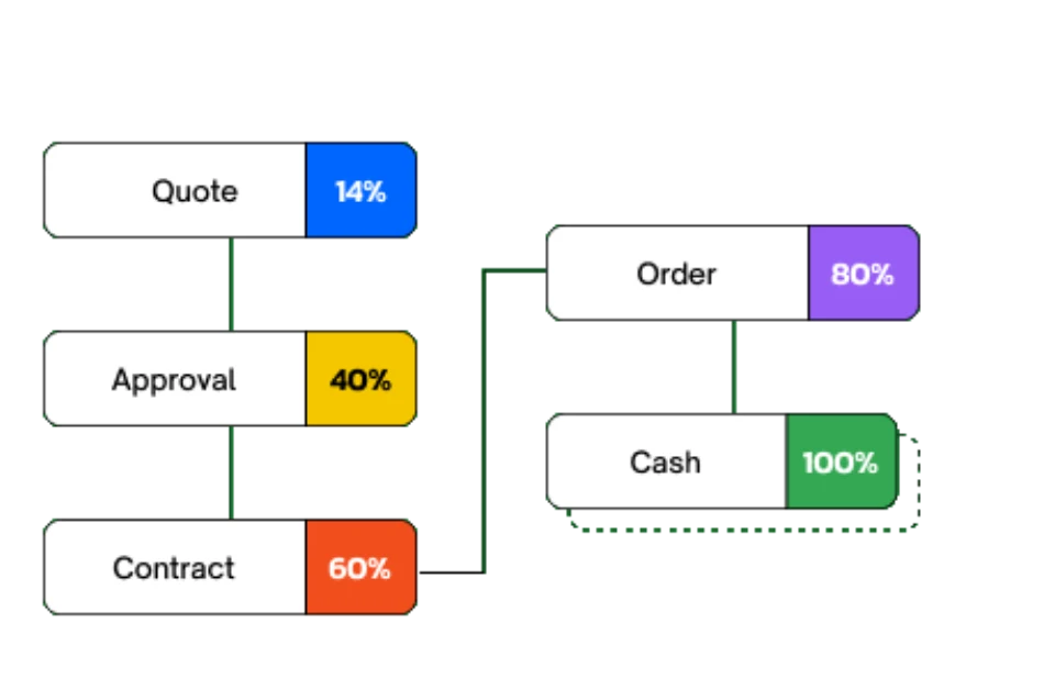 A quote moving through approval and contract to order and cash
