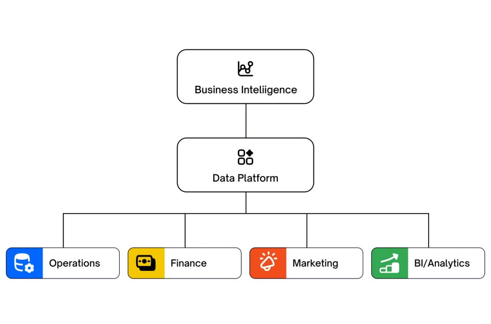One data platform feeding every team